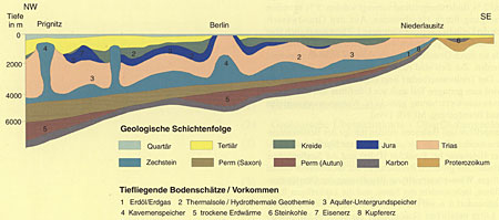 Profil des geologisches Untergrundes